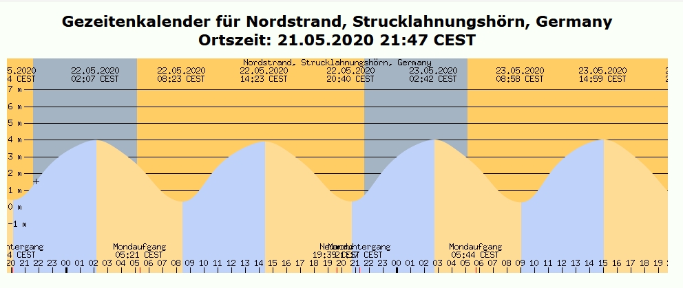 Gezeiten